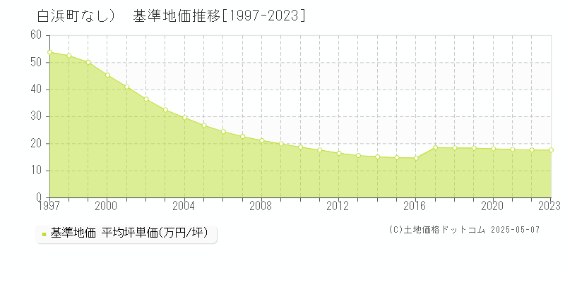 （大字なし）(白浜町)の基準地価推移グラフ(坪単価)[1997-2023年]