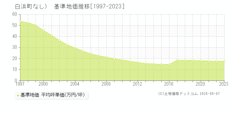 西牟婁郡白浜町（大字なし）の基準地価推移グラフ 