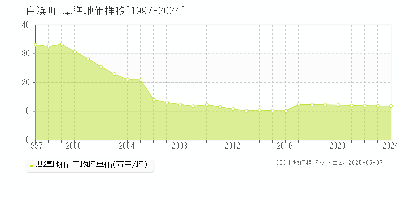 白浜町(和歌山県)の基準地価推移グラフ(坪単価)[1997-2024年]