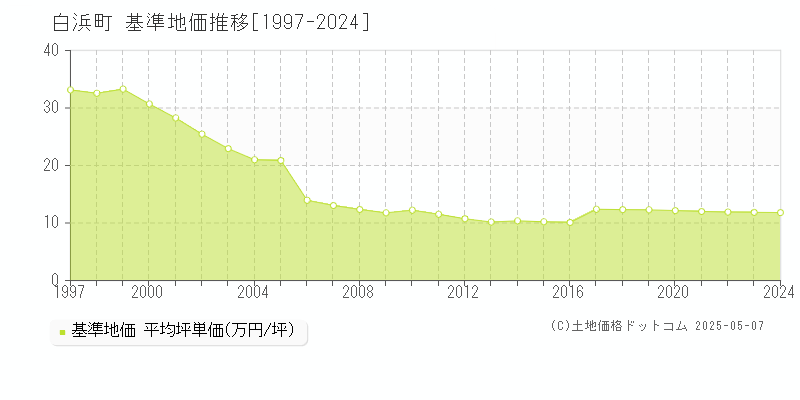 西牟婁郡白浜町全域の基準地価推移グラフ 