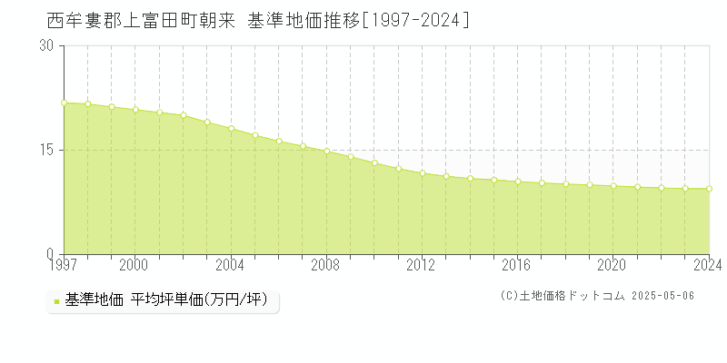 朝来(西牟婁郡上富田町)の基準地価推移グラフ(坪単価)[1997-2024年]