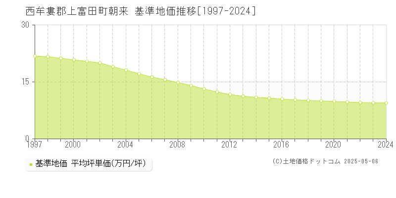 西牟婁郡上富田町朝来の基準地価推移グラフ 