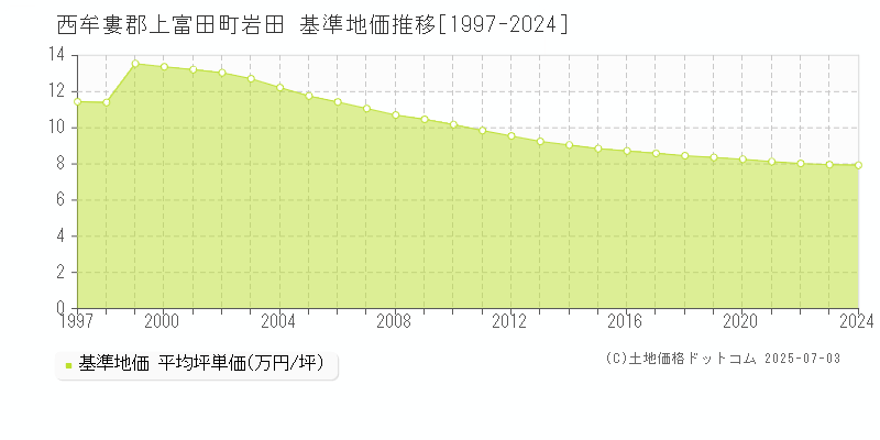 岩田(西牟婁郡上富田町)の基準地価推移グラフ(坪単価)[1997-2024年]