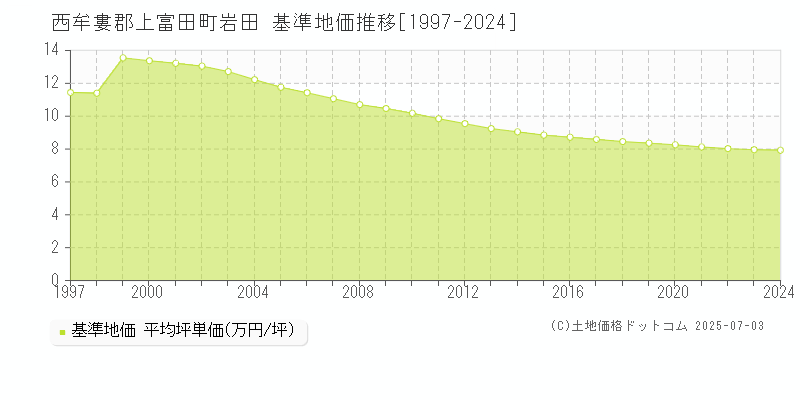 西牟婁郡上富田町岩田の基準地価推移グラフ 