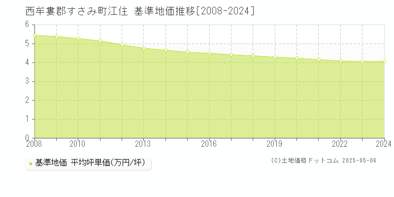 江住(西牟婁郡すさみ町)の基準地価推移グラフ(坪単価)[2008-2024年]