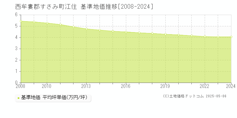 西牟婁郡すさみ町江住の基準地価推移グラフ 