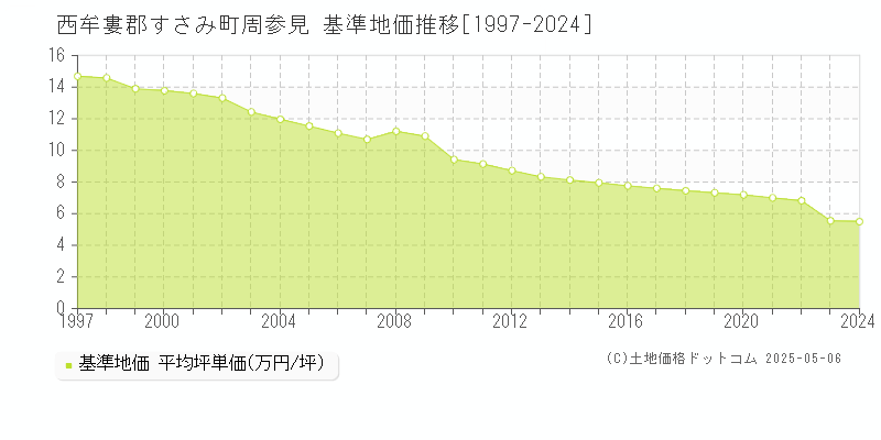 周参見(西牟婁郡すさみ町)の基準地価推移グラフ(坪単価)[1997-2024年]