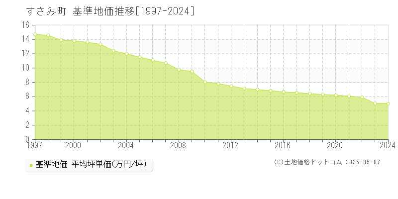 すさみ町(和歌山県)の基準地価推移グラフ(坪単価)[1997-2024年]