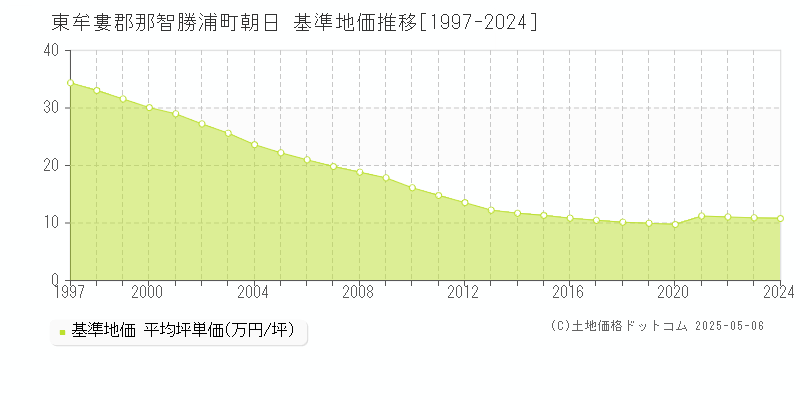 朝日(東牟婁郡那智勝浦町)の基準地価推移グラフ(坪単価)[1997-2024年]