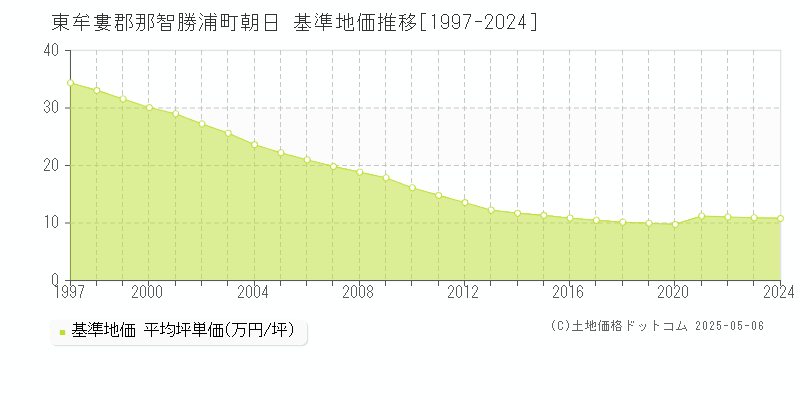 東牟婁郡那智勝浦町朝日の基準地価推移グラフ 