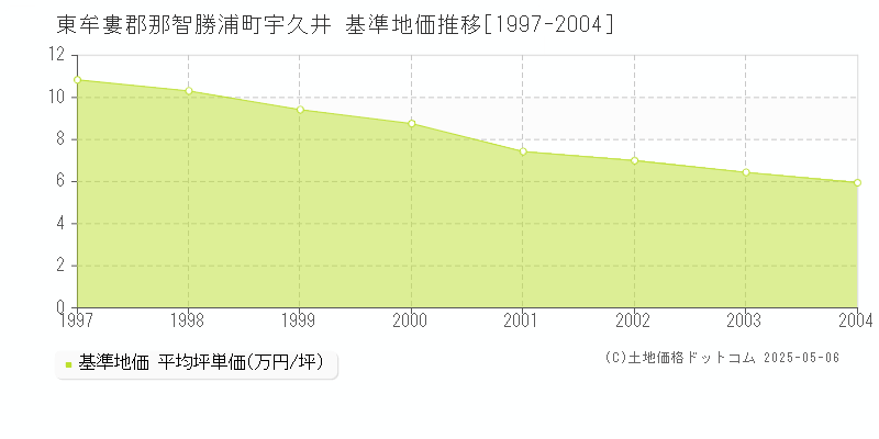 宇久井(東牟婁郡那智勝浦町)の基準地価推移グラフ(坪単価)[1997-2004年]