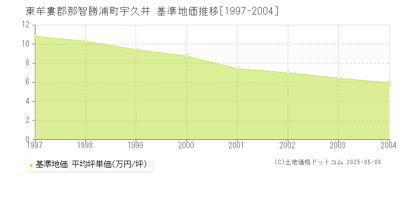 東牟婁郡那智勝浦町宇久井の基準地価推移グラフ 