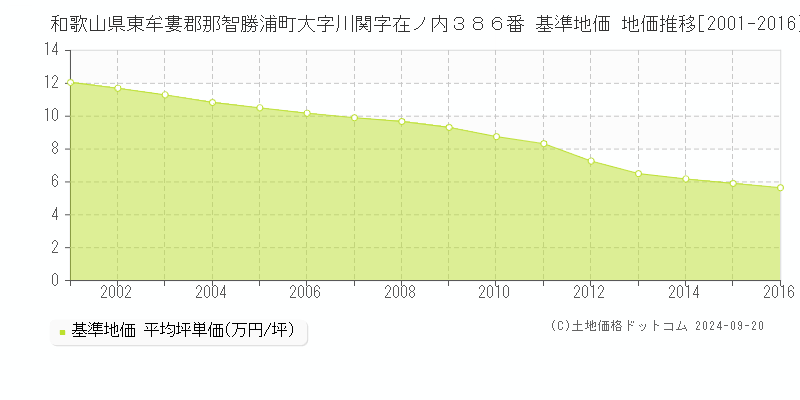 和歌山県東牟婁郡那智勝浦町大字川関字在ノ内３８６番 基準地価 地価推移[2001-2016]