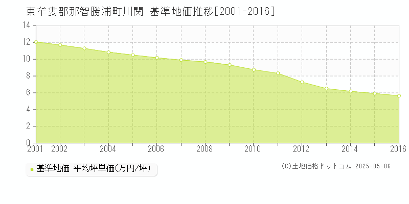 川関(東牟婁郡那智勝浦町)の基準地価推移グラフ(坪単価)[2001-2016年]