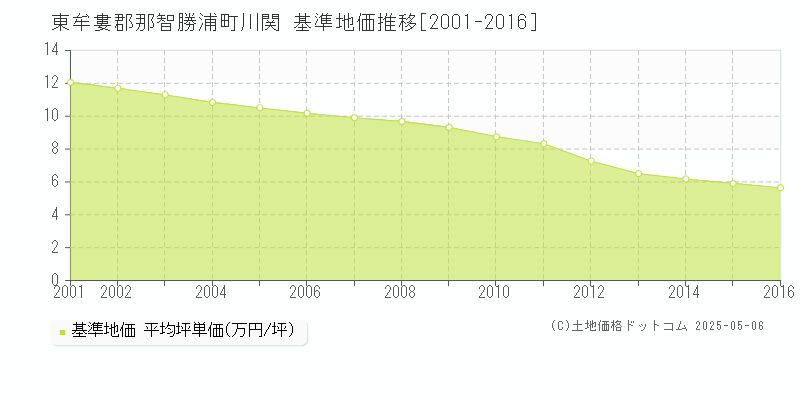 東牟婁郡那智勝浦町川関の基準地価推移グラフ 