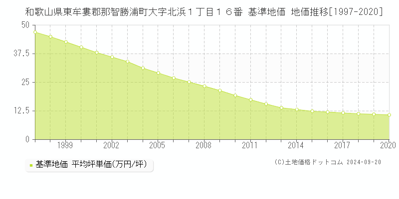 和歌山県東牟婁郡那智勝浦町大字北浜１丁目１６番 基準地価 地価推移[1997-2020]