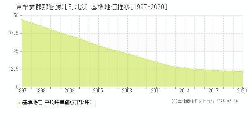 東牟婁郡那智勝浦町北浜の基準地価推移グラフ 