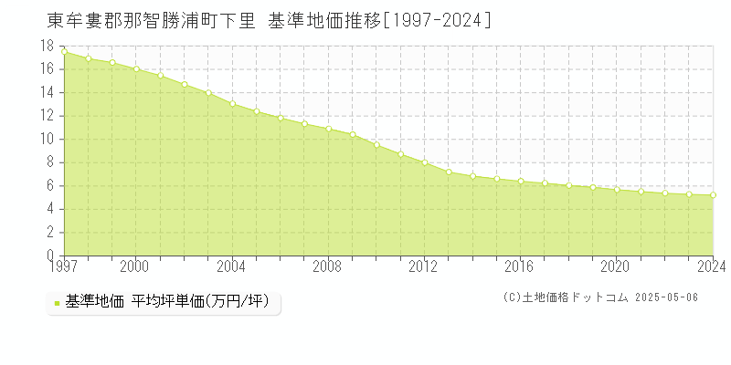 下里(東牟婁郡那智勝浦町)の基準地価推移グラフ(坪単価)[1997-2024年]