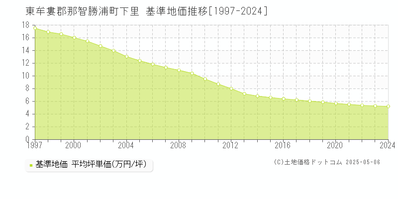 東牟婁郡那智勝浦町下里の基準地価推移グラフ 