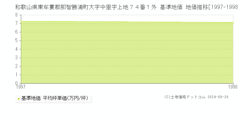 和歌山県東牟婁郡那智勝浦町大字中里字上地７４番１外 基準地価 地価推移[1997-1998]