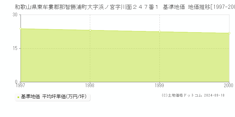 和歌山県東牟婁郡那智勝浦町大字浜ノ宮字川面２４７番１ 基準地価 地価推移[1997-2000]