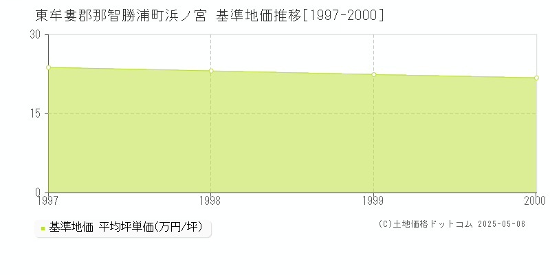 浜ノ宮(東牟婁郡那智勝浦町)の基準地価推移グラフ(坪単価)[1997-2000年]
