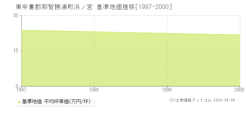 東牟婁郡那智勝浦町浜ノ宮の基準地価推移グラフ 