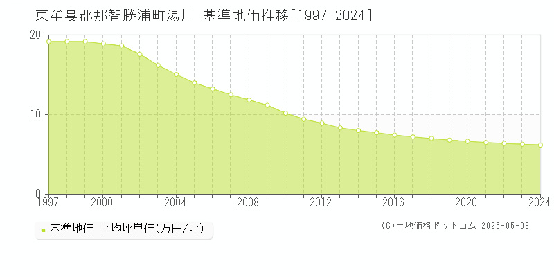 湯川(東牟婁郡那智勝浦町)の基準地価推移グラフ(坪単価)[1997-2024年]
