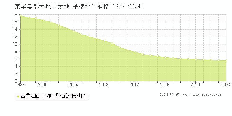 太地(東牟婁郡太地町)の基準地価推移グラフ(坪単価)[1997-2024年]