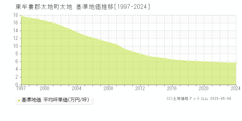 東牟婁郡太地町太地の基準地価推移グラフ 