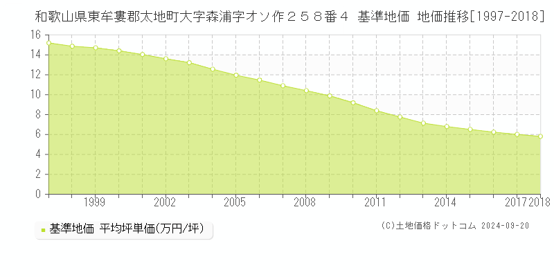 和歌山県東牟婁郡太地町大字森浦字オソ作２５８番４ 基準地価 地価推移[1997-2018]