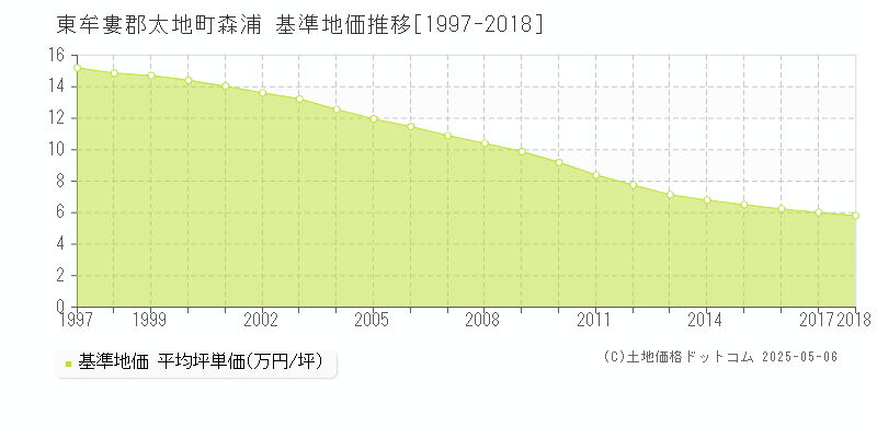 森浦(東牟婁郡太地町)の基準地価推移グラフ(坪単価)[1997-2018年]
