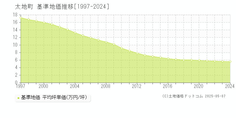 太地町(和歌山県)の基準地価推移グラフ(坪単価)[1997-2024年]