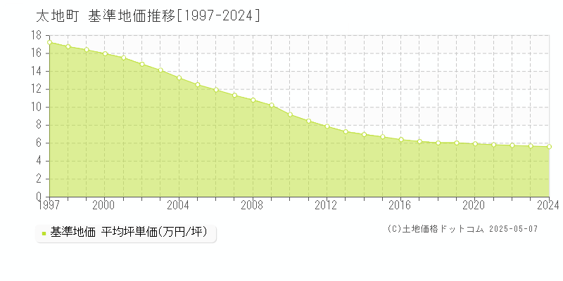 東牟婁郡太地町の基準地価推移グラフ 