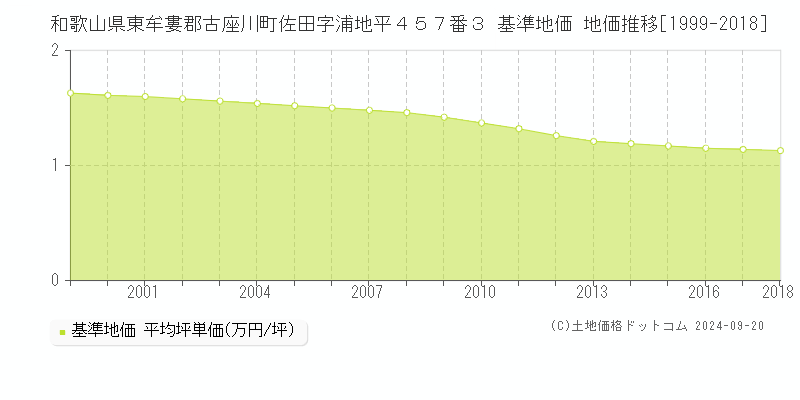 和歌山県東牟婁郡古座川町佐田字浦地平４５７番３ 基準地価 地価推移[1999-2018]