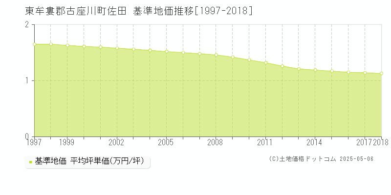 佐田(東牟婁郡古座川町)の基準地価推移グラフ(坪単価)[1997-2018年]
