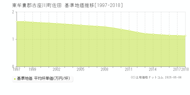 東牟婁郡古座川町佐田の基準地価推移グラフ 