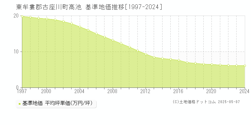 高池(東牟婁郡古座川町)の基準地価推移グラフ(坪単価)[1997-2024年]