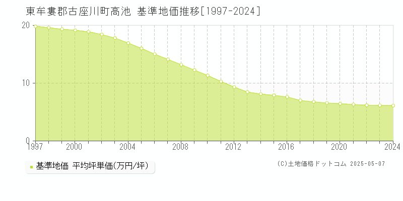 東牟婁郡古座川町高池の基準地価推移グラフ 