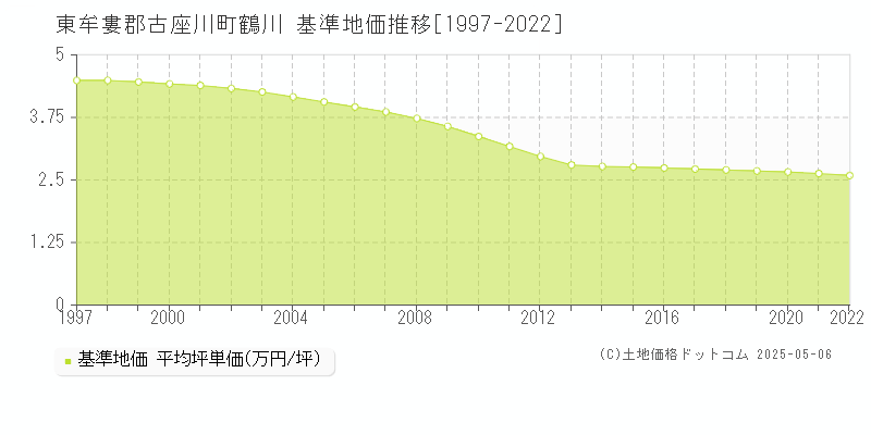 鶴川(東牟婁郡古座川町)の基準地価推移グラフ(坪単価)[1997-2022年]