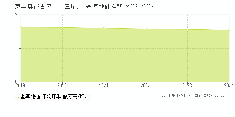 三尾川(東牟婁郡古座川町)の基準地価推移グラフ(坪単価)[2019-2024年]