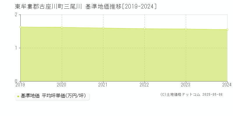 東牟婁郡古座川町三尾川の基準地価推移グラフ 