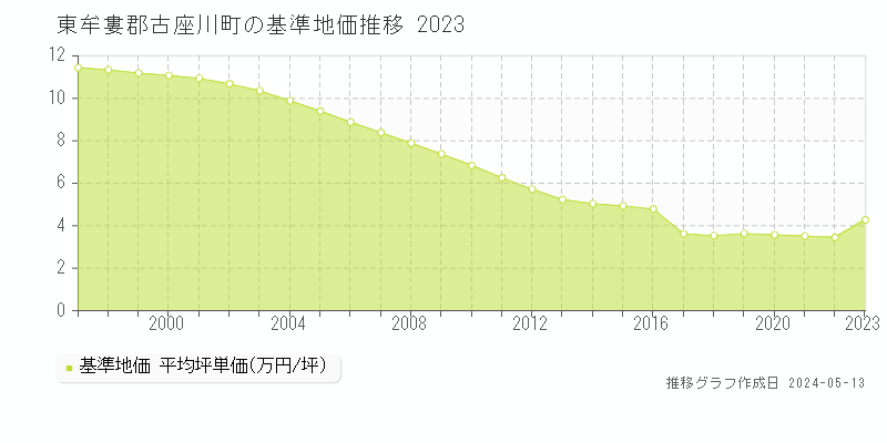 東牟婁郡古座川町の基準地価推移グラフ 