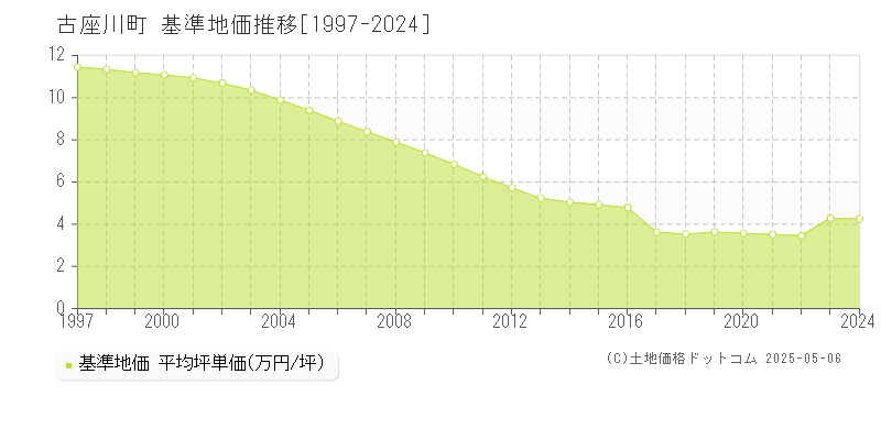 古座川町(和歌山県)の基準地価推移グラフ(坪単価)[1997-2024年]