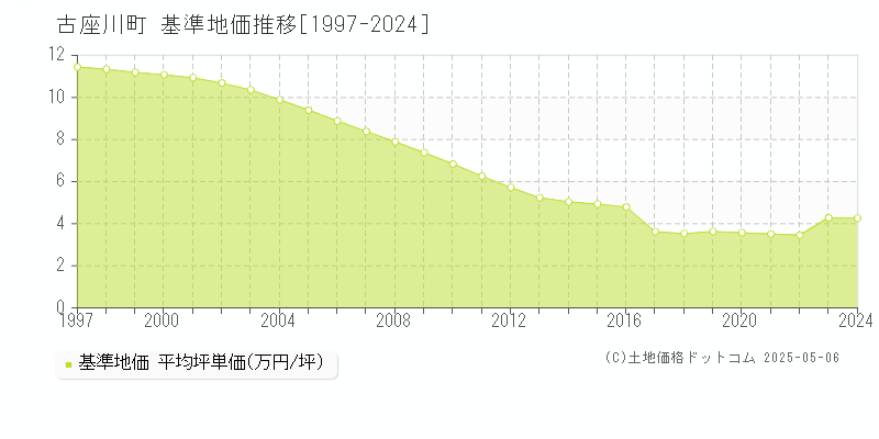 東牟婁郡古座川町全域の基準地価推移グラフ 