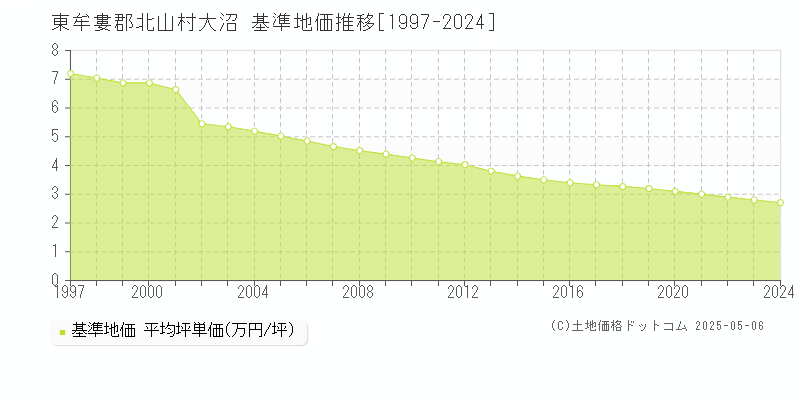 大沼(東牟婁郡北山村)の基準地価推移グラフ(坪単価)[1997-2024年]