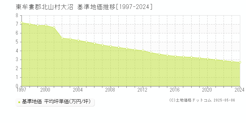 東牟婁郡北山村大沼の基準地価推移グラフ 