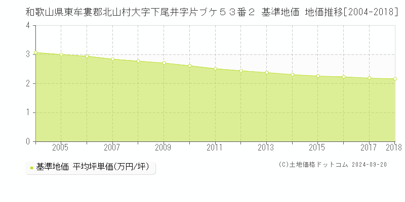 和歌山県東牟婁郡北山村大字下尾井字片ブケ５３番２ 基準地価 地価推移[2004-2018]