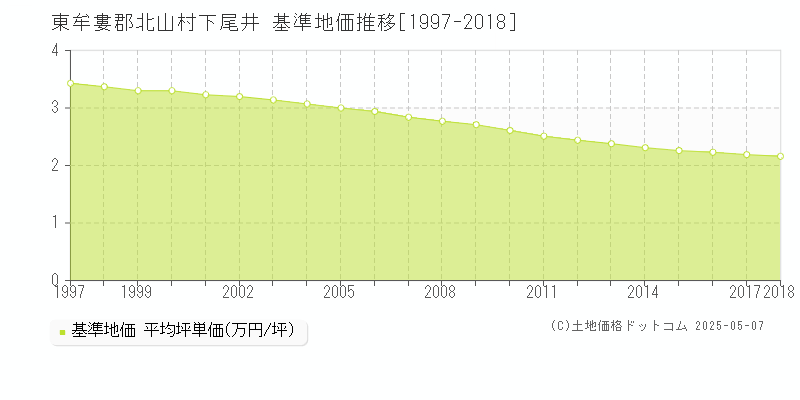 下尾井(東牟婁郡北山村)の基準地価推移グラフ(坪単価)[1997-2018年]