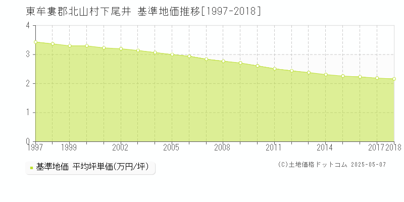 東牟婁郡北山村下尾井の基準地価推移グラフ 